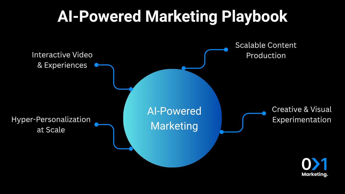 AI Applications in Marketing